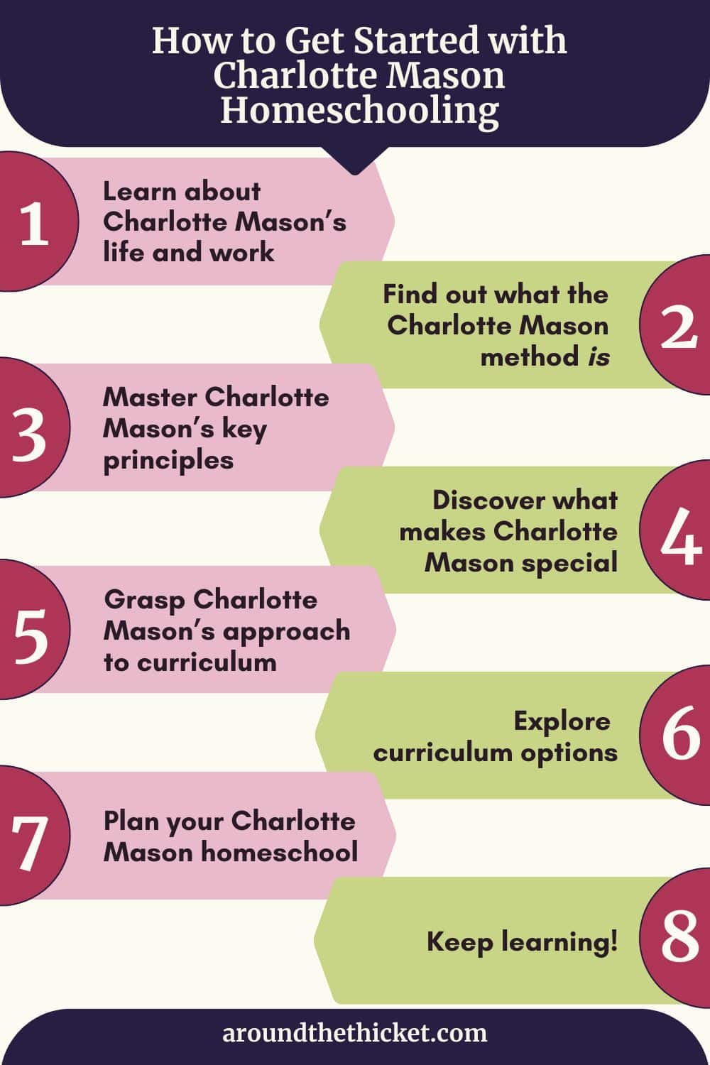 This infographic outlines how to get started with Charlotte Mason homeschooling.